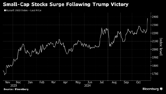 炒股炒股配资网 “推特治国”的特朗普要回来了 华尔街精英面临新生活方式
